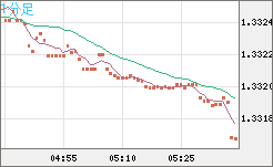 英ポンド/米ドルチャート（GBP/USD）1分足