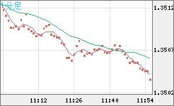 英ポンド/米ドルチャート（GBP/USD）1分足
