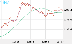 英ポンド/米ドルチャート（GBP/USD）1分足