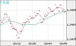 英ポンド/米ドルチャート（GBP/USD）1分足