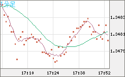 英ポンド/米ドルチャート（GBP/USD）1分足