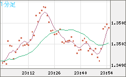 英ポンド/米ドルチャート（GBP/USD）1分足