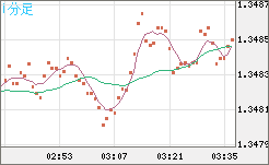 英ポンド/米ドルチャート（GBP/USD）1分足