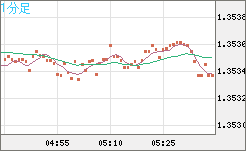 英ポンド/米ドルチャート（GBP/USD）1分足