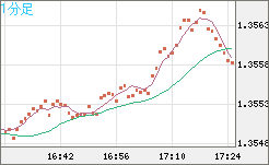 英ポンド/米ドルチャート（GBP/USD）1分足