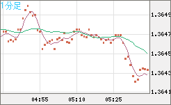 英ポンド/米ドルチャート（GBP/USD）1分足