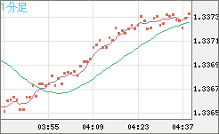 英ポンド/米ドルチャート（GBP/USD）1分足