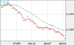 英ポンド/米ドルチャート（GBP/USD）1分足