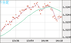 英ポンド/米ドルチャート（GBP/USD）1分足