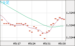 英ポンド/米ドルチャート（GBP/USD）1分足