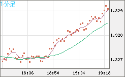 英ポンド/米ドルチャート（GBP/USD）1分足