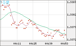 英ポンド/米ドルチャート（GBP/USD）1分足