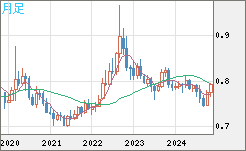 GBPUSD