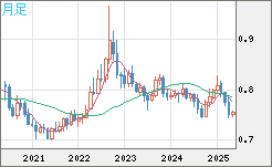 米ドル/英ポンドチャート（USD/GBP、逆転通貨ペア）月足