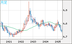 米ドル/英ポンドチャート（USD/GBP、逆転通貨ペア）月足