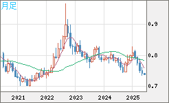 米ドル/英ポンドチャート（USD/GBP、逆転通貨ペア）月足