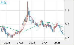 米ドル/英ポンドチャート（USD/GBP、逆転通貨ペア）月足