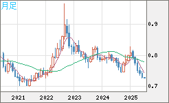 米ドル/英ポンドチャート（USD/GBP、逆転通貨ペア）月足