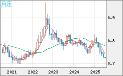 米ドル/英ポンドチャート（USD/GBP、逆転通貨ペア）月足