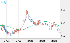 米ドル/英ポンドチャート（USD/GBP、逆転通貨ペア）月足