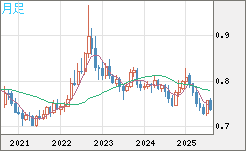 米ドル/英ポンドチャート（USD/GBP、逆転通貨ペア）月足