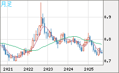 米ドル/英ポンドチャート（USD/GBP、逆転通貨ペア）月足