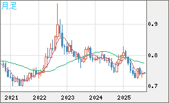 米ドル/英ポンドチャート（USD/GBP、逆転通貨ペア）月足