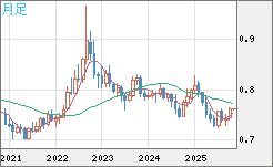 米ドル/英ポンドチャート（USD/GBP、逆転通貨ペア）月足