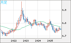 米ドル/英ポンドチャート（USD/GBP、逆転通貨ペア）月足