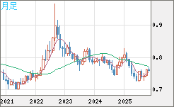 米ドル/英ポンドチャート（USD/GBP、逆転通貨ペア）月足