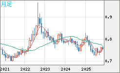 米ドル/英ポンドチャート（USD/GBP、逆転通貨ペア）月足