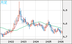 米ドル/英ポンドチャート（USD/GBP、逆転通貨ペア）月足