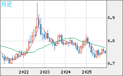 米ドル/英ポンドチャート（USD/GBP、逆転通貨ペア）月足