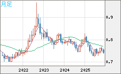 米ドル/英ポンドチャート（USD/GBP、逆転通貨ペア）月足