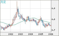 米ドル/英ポンドチャート（USD/GBP、逆転通貨ペア）月足