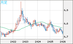 米ドル/英ポンドチャート（USD/GBP、逆転通貨ペア）月足