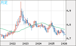 米ドル/英ポンドチャート（USD/GBP、逆転通貨ペア）月足
