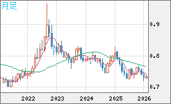 米ドル/英ポンドチャート（USD/GBP、逆転通貨ペア）月足
