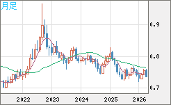 米ドル/英ポンドチャート（USD/GBP、逆転通貨ペア）月足