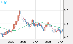 米ドル/英ポンドチャート（USD/GBP、逆転通貨ペア）月足