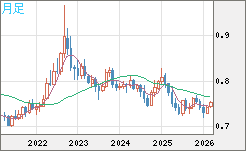 米ドル/英ポンドチャート（USD/GBP、逆転通貨ペア）月足
