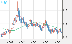 米ドル/英ポンドチャート（USD/GBP、逆転通貨ペア）月足