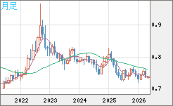 米ドル/英ポンドチャート（USD/GBP、逆転通貨ペア）月足
