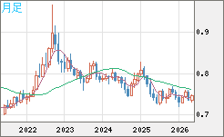米ドル/英ポンドチャート（USD/GBP、逆転通貨ペア）月足