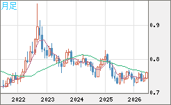 米ドル/英ポンドチャート（USD/GBP、逆転通貨ペア）月足