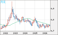 米ドル/英ポンドチャート（USD/GBP、逆転通貨ペア）月足