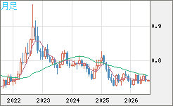 米ドル/英ポンドチャート（USD/GBP、逆転通貨ペア）月足