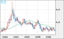 米ドル/英ポンドチャート（USD/GBP、逆転通貨ペア）月足