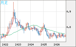 米ドル/英ポンドチャート（USD/GBP、逆転通貨ペア）月足