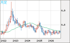 米ドル/英ポンドチャート（USD/GBP、逆転通貨ペア）月足
